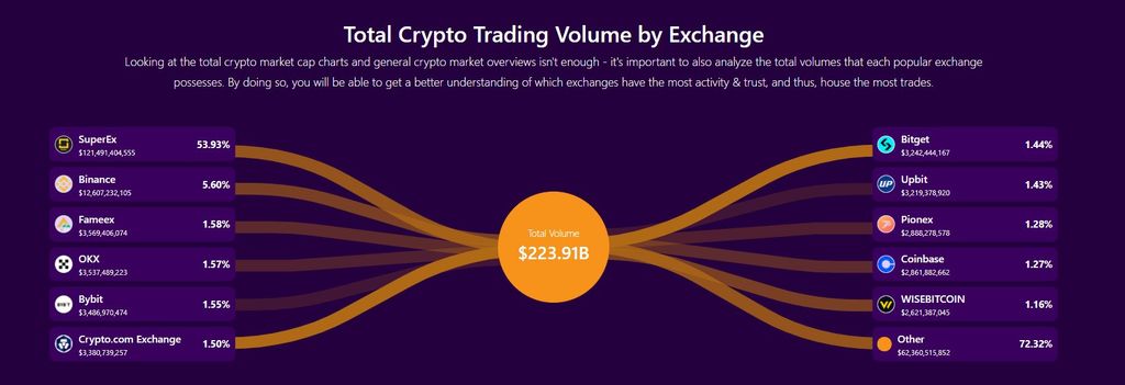 Best Arbitrum Wallet: total crypto trading volume by exchange.