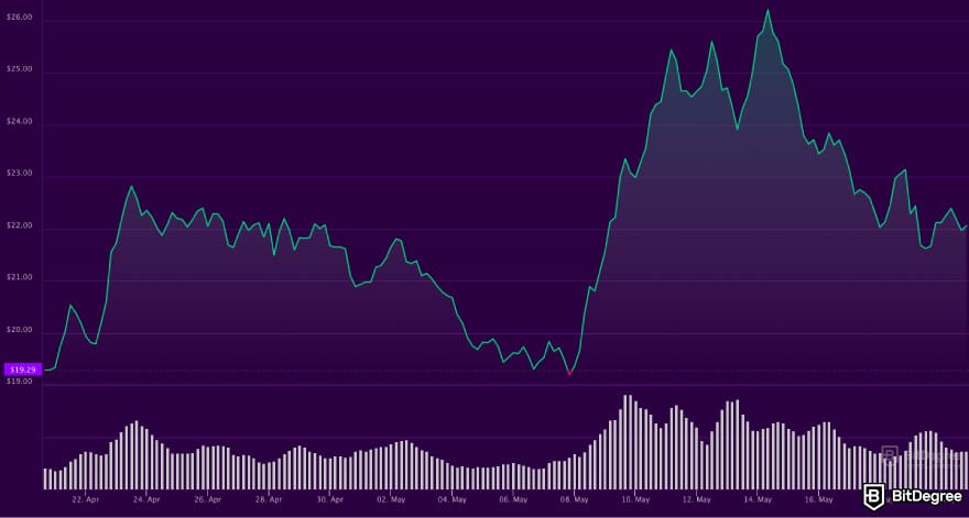 Best AVAX wallet: a screenshot of AVAX token price trajectory.