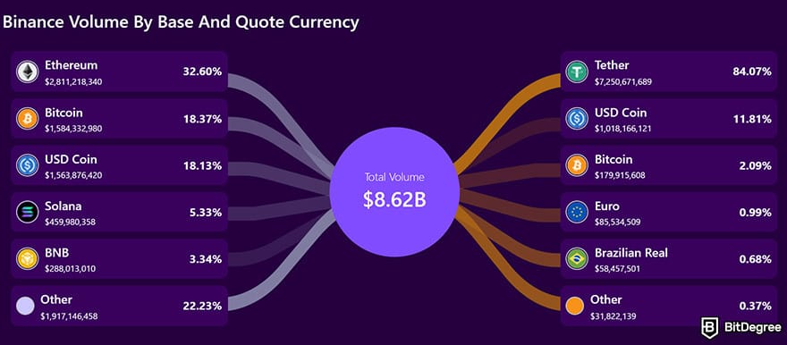 Best Bitcoin exchange: a graph showcasing Binance's volume on BitDegree exchange tracker. Best Bitcoin exchange: a graph showcasing Binance's volume on BitDegree exchange tracker.