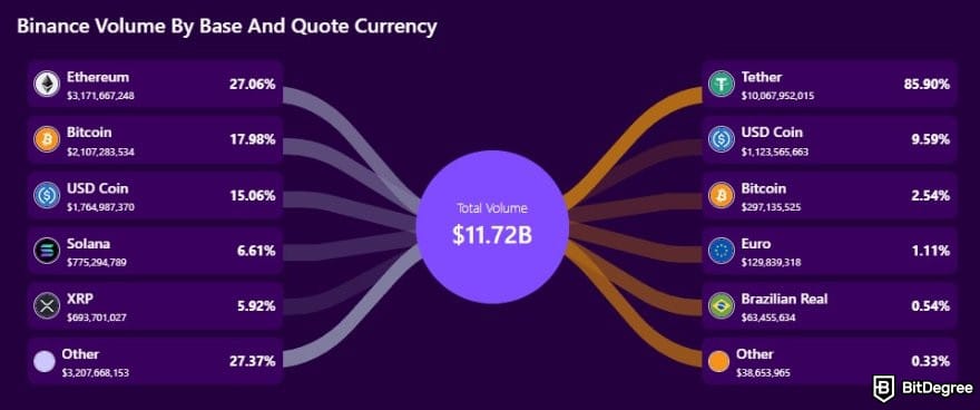 Bursa Bitcoin terbaik: sebuah grafik yang menampilkan volume Binance pada pelacak bursa BitDegree.