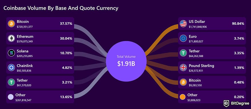 Best Bitcoin exchange: Coinbase volume on BitDegree exchange tracker.