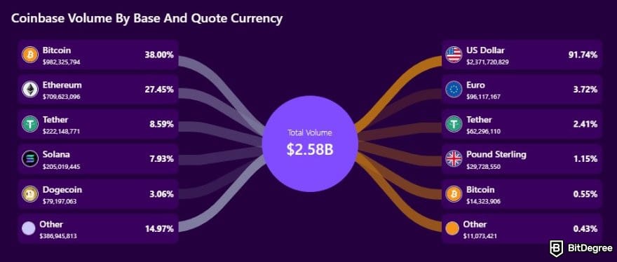 おすすめビットコイン取引所ランキング＆比較ガイド：BitDegree取引追跡ツール上のCoinbaseの取引量