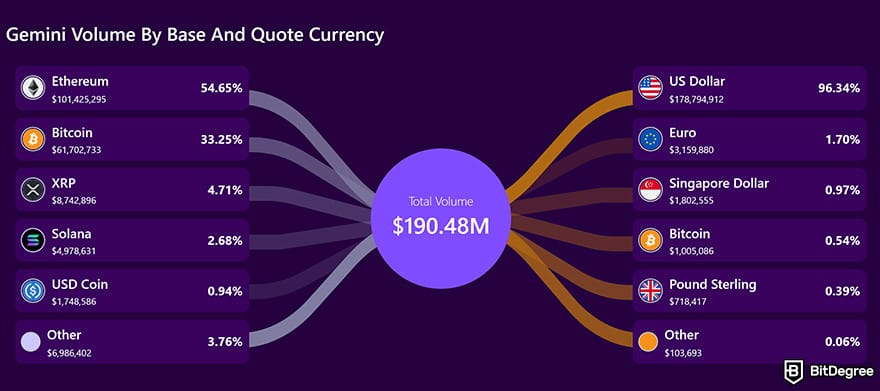 Best Bitcoin exchange: a graph showcasing Gemini volume on BitDegree exchange tracker.