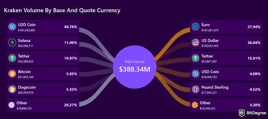 Best Bitcoin exchange: a graph showcasing Kraken's volume on BitDegree exchange tracker.