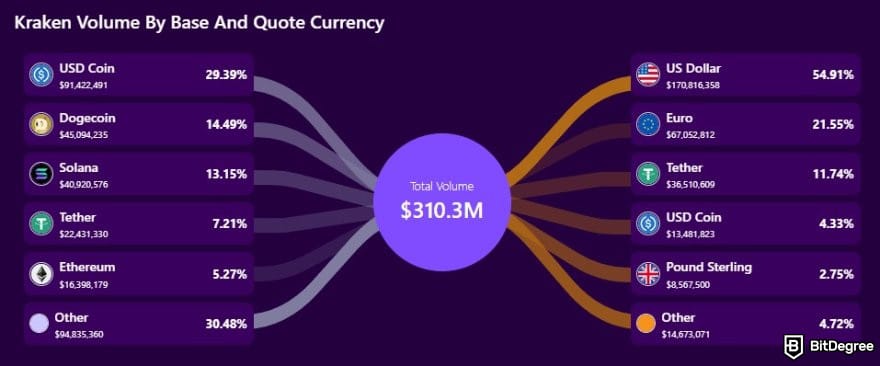 Exchange Bitcoin Terbaik: grafik yang menampilkan volume Kraken pada pelacak bursa BitDegree.