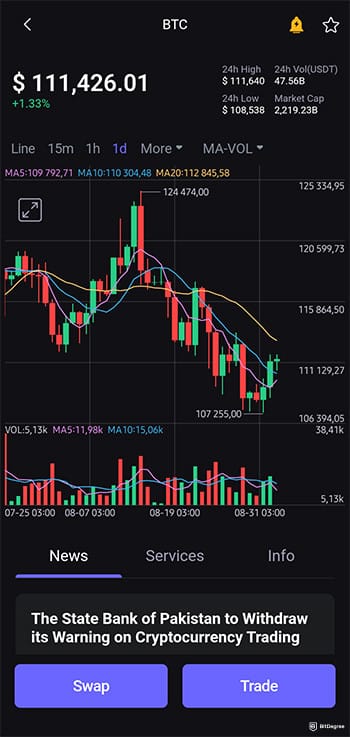 Best crypto app for beginners: SafePal wallet advanced Bitcoin price chart.