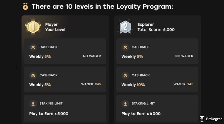 Best crypto casino: Fairspin's loyalty program.