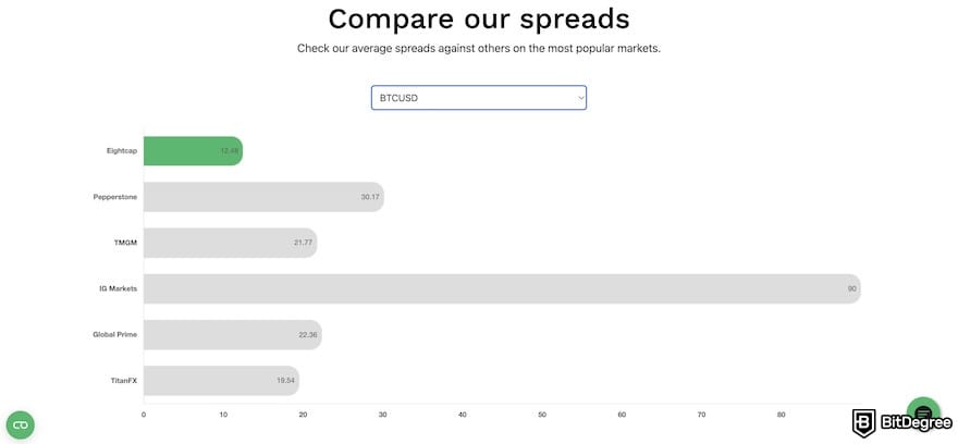 Best crypto CFD trading platform: BTCUSD spreads on different platforms, with Eightcap being the lowest.