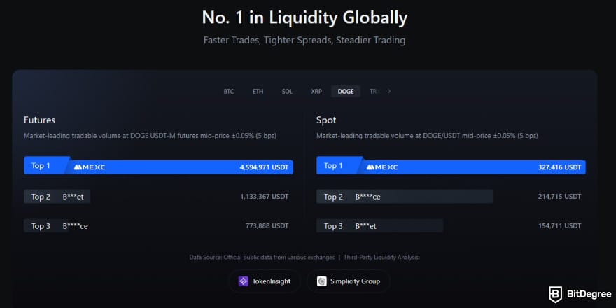 Best crypto derivatives exchange: MEXC's no. 1 in liquidity.