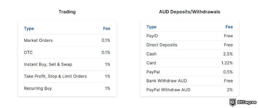 Best crypto exchange Australia: Coinspot fee schedule.