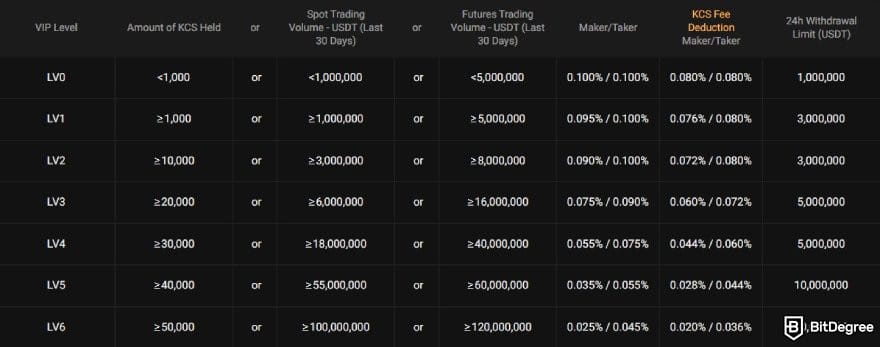 Best crypto exchange Australia: KuCoin's fee schedule.