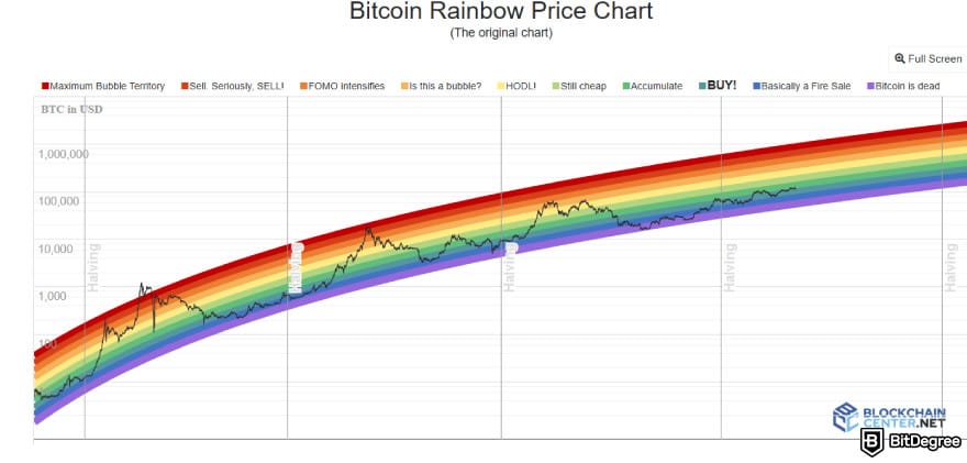 Best crypto indicators: Bitcoin Rainbow chart on Blockchaincenter.net.