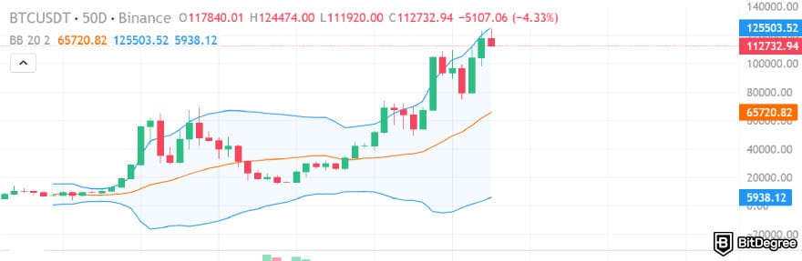 Best crypto indicators: Bollinger Bands indicator on the BTC/USDT chart captured from Binance using TradingView interface.