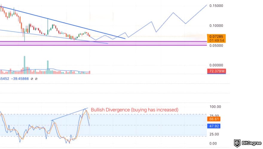 Best crypto indicators: bullish divergence identified with the Stochastic Oscillator captured from TradingView.