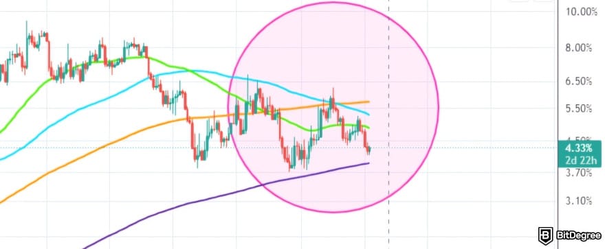 Best crypto indicators: Death Cross pattern captured from Binance using TradingView interface.