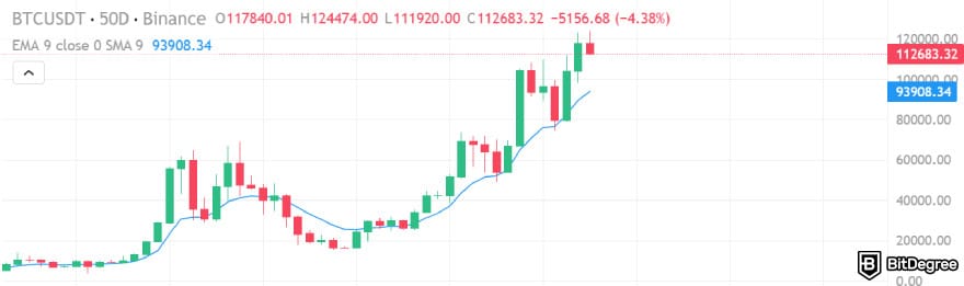 Best crypto indicators: EMA indicator on the BTC/USDT chart captured from Binance using TradingView interface.