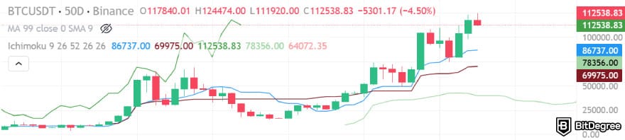 Best crypto indicators: Ichimoku Cloud indicator on the BTC/USDT chart captured from Binance using TradingView.