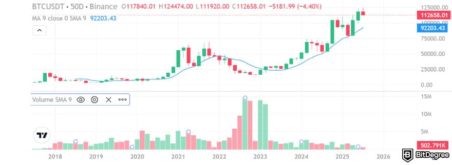 Best crypto indicators: MA and SMA indicators on the BTC/USDT chart captured from Binance using TradingView interface.