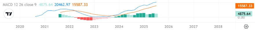 Best crypto indicators: MACD indicator on the BTC/USDT chart captured from TradingView.