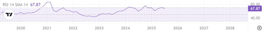 Best crypto indicators: RSI indicator on the BTC/USDT chart captured from TradingView.