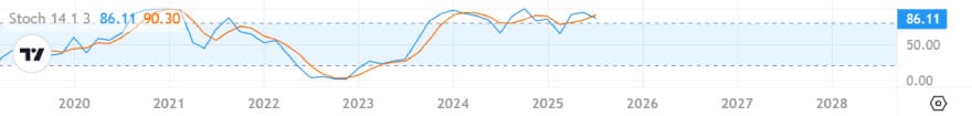 Best crypto indicators: Stochastic Oscillator indicator on the BTC/USDT chart captured from TradingView.