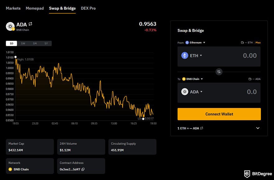 Лучший обменник крипты: интерфейс Swap & Bridge от Bybit.
