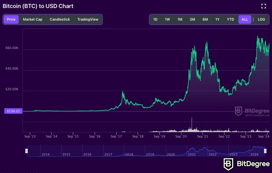 Best Crypto to Day Trade: Bitcoin price chart on BitDegree.