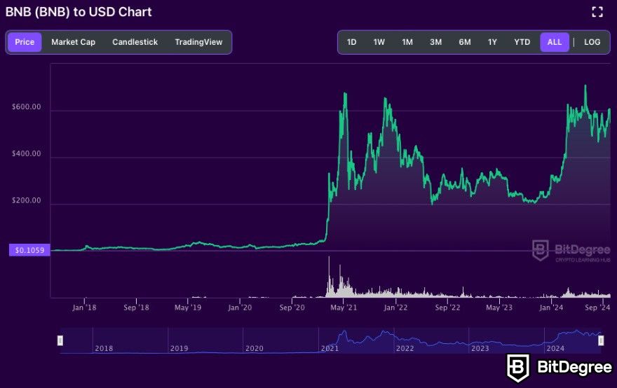 Best Crypto to Day Trade: BNB price chart on BitDegree.