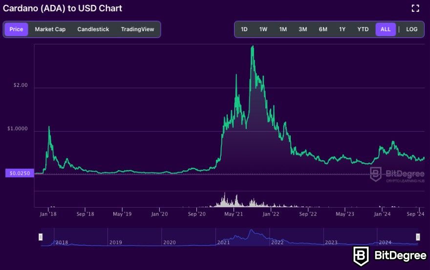 Best Crypto to Day Trade: Cardano price chart on BitDegree.