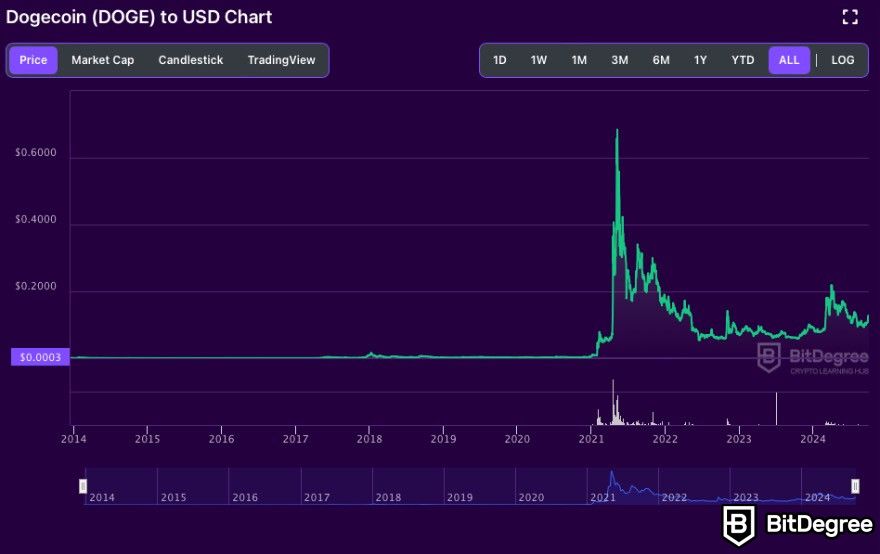 Best Crypto to Day Trade: Doge coin price chart on BitDegree.