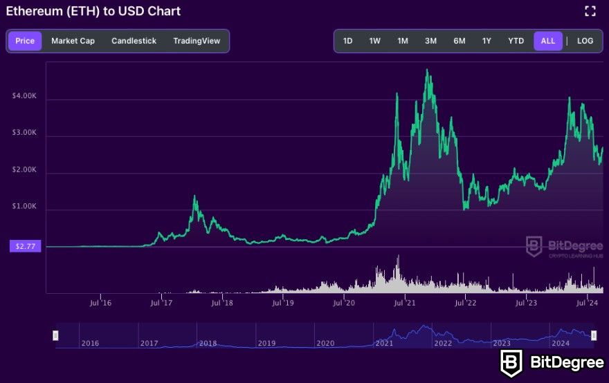 Best Crypto to Day Trade: Ethereum price chart on BitDegree.