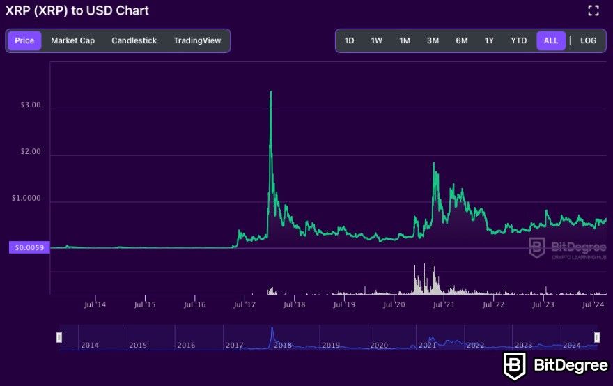 Best Crypto to Day Trade: Ripple price chart on BitDegree.