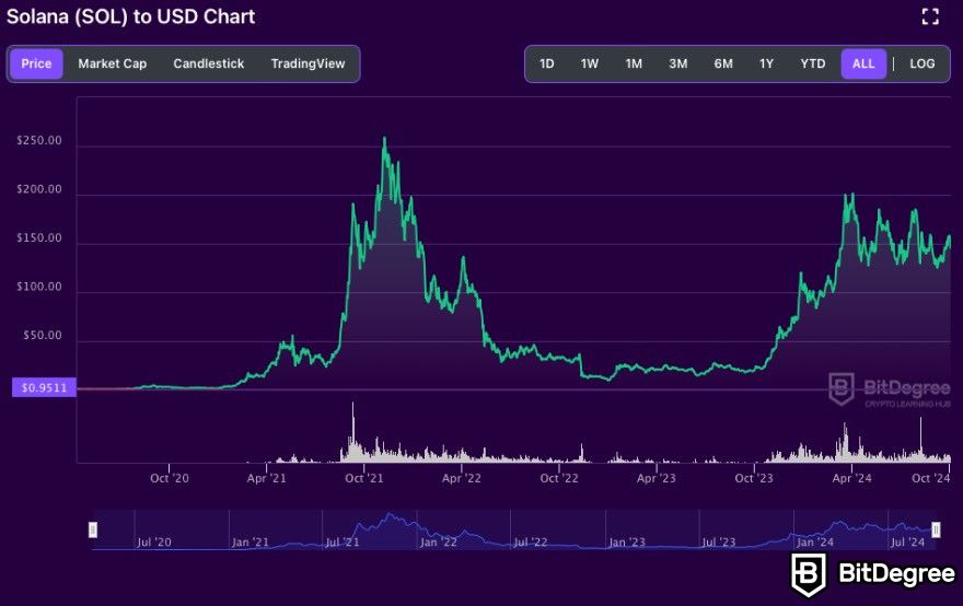 Best Crypto to Day Trade: Solana price chart on BitDegree.