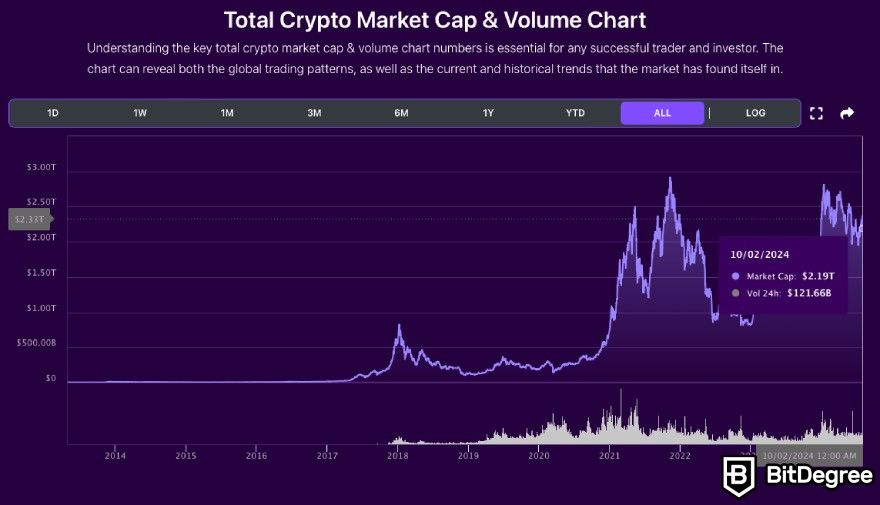 Best Crypo to Day Trade: Total crypto market cap and volume chart by BitDegree.