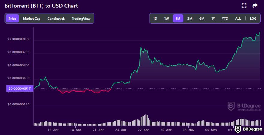 Best crypto under a penny: BTT to USD price chart on BitDegree's crypto tracker.