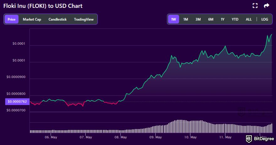 Best crypto under a penny: FLOKI to USD price chart on BitDegree's crypto tracker.