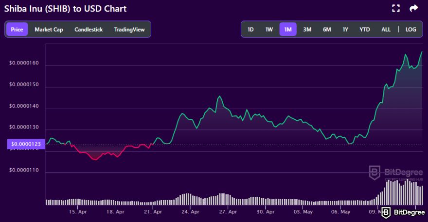 Best crypto under a penny: SHIB to USD price chart on BitDegree's crypto tracker.