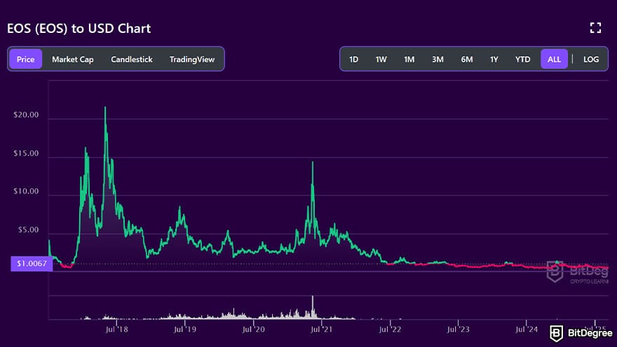 Best cryptocurrency of the year: EOS price chart.