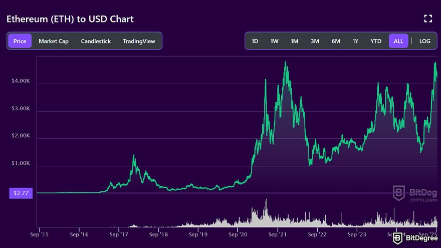 Best cryptocurrency of the year: Ethereum price chart.