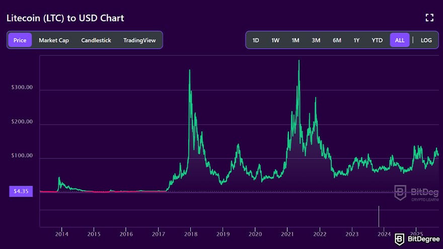 Best cryptocurrency of the year: Litecoin price chart.