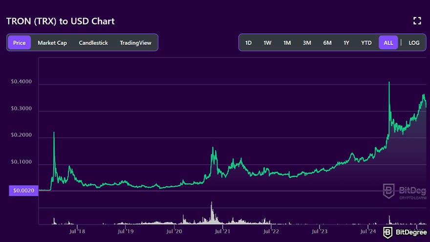 Best cryptocurrency of the year: Tron price chart.