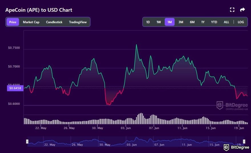Best cryptocurrency to invest today for short term: APE to USD price chart on BitDegree crypto tracker.
