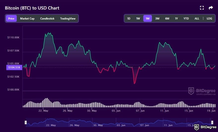 Best cryptocurrency to invest today for short term: BTC to USD price chart on BitDegree crypto tracker.