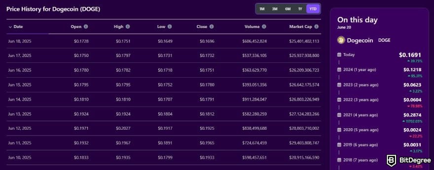 Best cryptocurrency to invest today for short term: Dogecoin's price history on BitDegree Crypto Tracker.