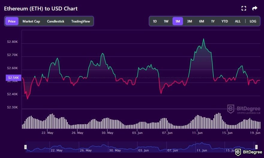 Best cryptocurrency to invest today for short term: ETH to USD price chart on BitDegree crypto tracker.