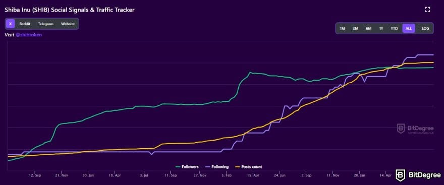 Best cryptocurrency to invest today for short term: SHIB social and traffic graph on BitDegree crypto tracker.