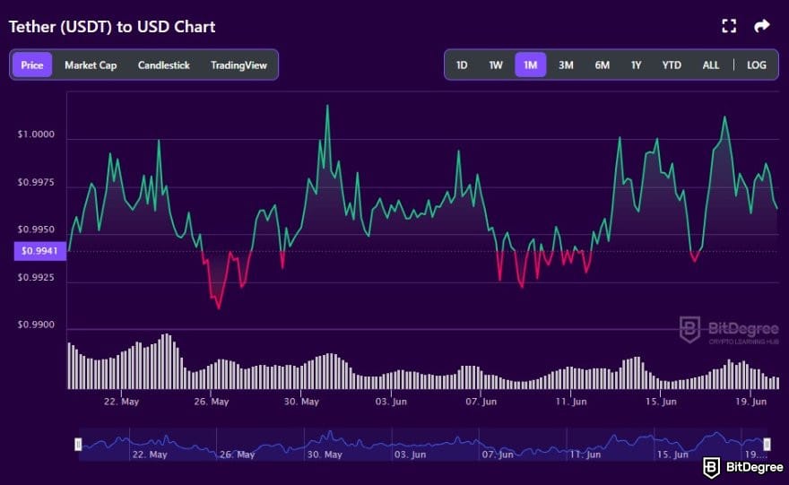 Best cryptocurrency to invest today for short term: USDT to USD price chart on BitDegree crypto tracker.