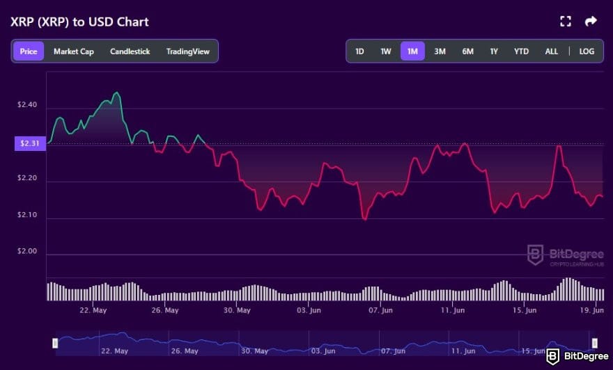 Best cryptocurrency to invest today for short term: XRP to USD price chart on BitDegree crypto tracker.