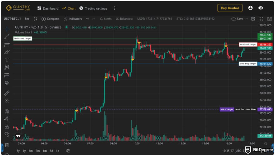 Best Kraken trading bots: Gunbot DeFi trading terminal.