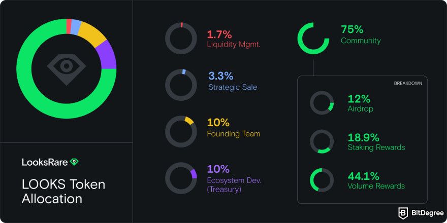 Best low cap market crypto: LOOKS tokenomics.